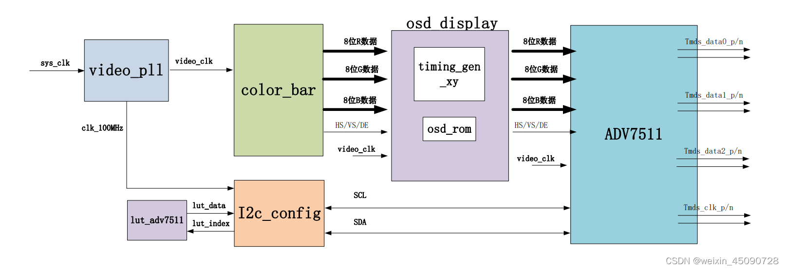 HDMI字符显示实验