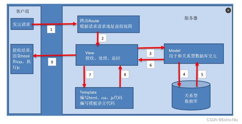 Django框架之模型视图--HttpResponse对象