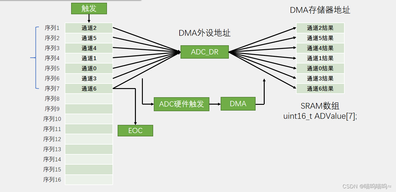 STM32入门——DMA数据搬运工