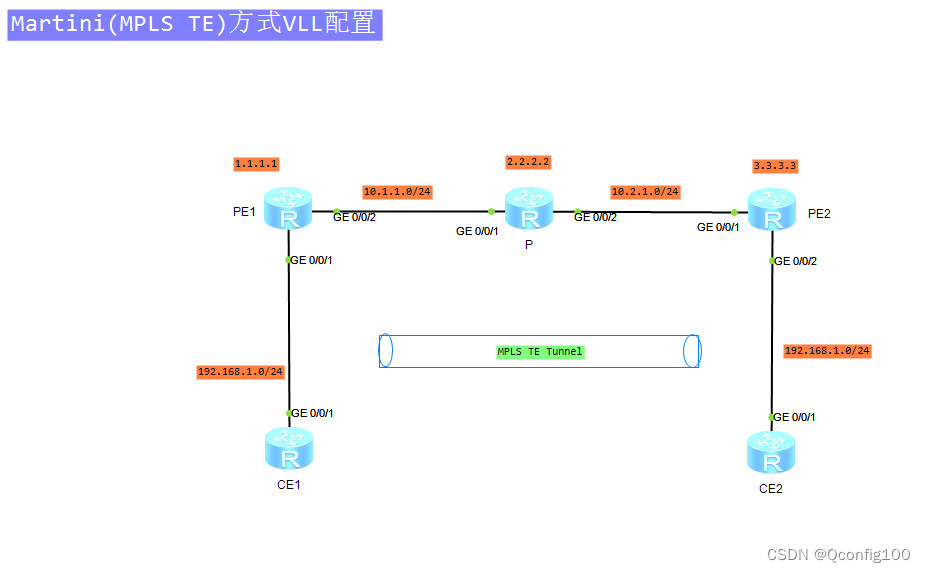 Martini(MPLS TE)方式VLL配置拓扑图