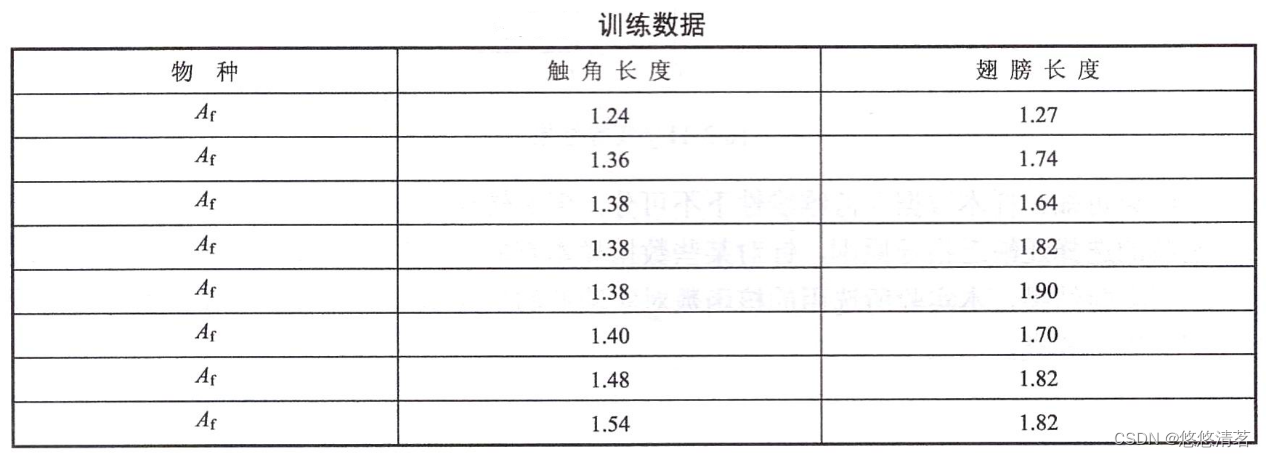 基于感知器算法的蠓虫分类问题-CSDN博客
