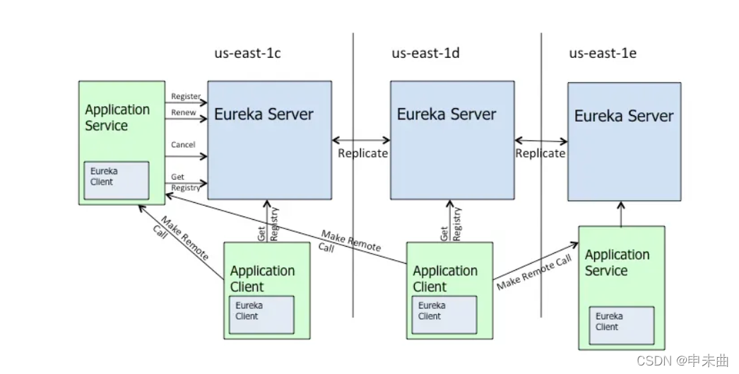 图片来源于Eureka开源代码