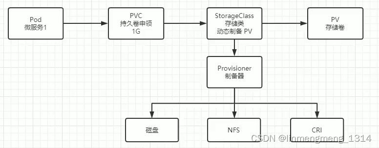 持续集成部署-k8s-配置与存储-存储类：动态创建NFS-PV案例