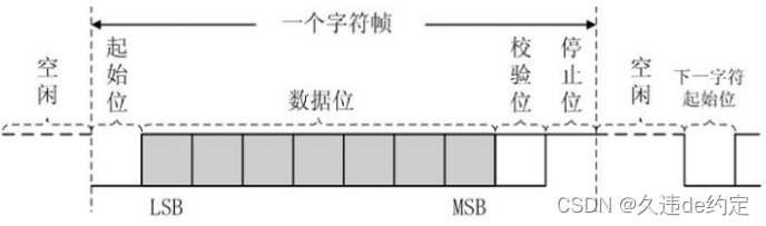 异步串行通信数据格式