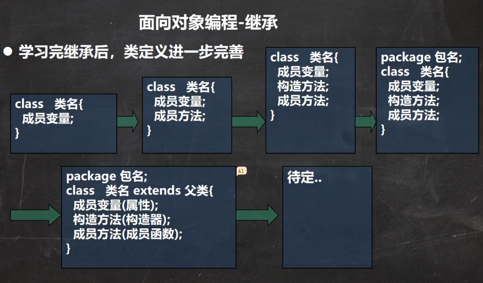 Java—面向对象(中)——super关键字、方法重写_public void good1() { super(); }-CSDN博客