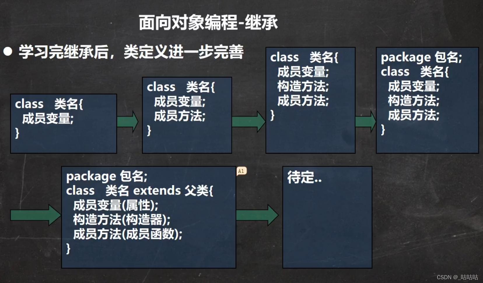 Java—面向对象(中)——super关键字、方法重写_public void good1() { super(); }-CSDN博客