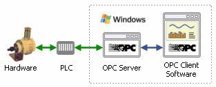 OPC架构