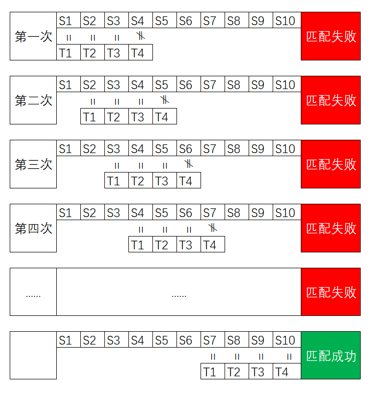 数据结构-BF算法和KMP算法