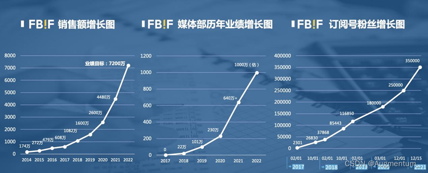 图源贝拉演讲分享：FBIF历年销售额