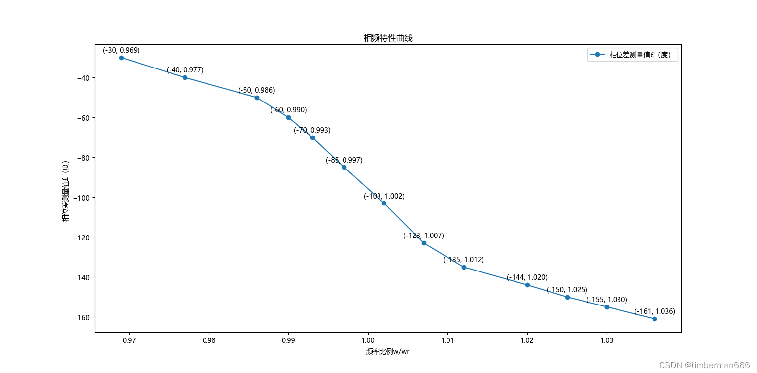 Python Pandas数据处理作图——波尔共振实验