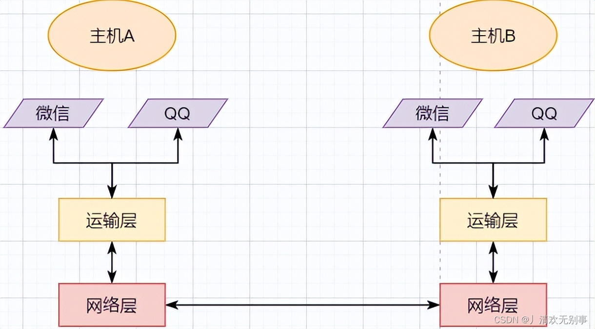 运输层本质