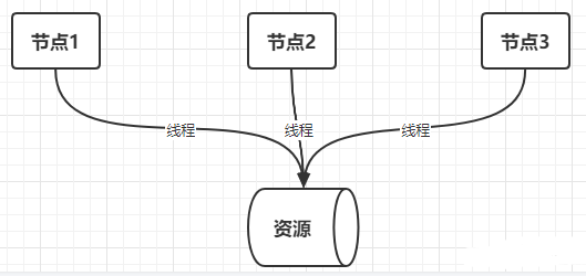 [外链图片转存失败,源站可能有防盗链机制,建议将图片保存下来直接上传(img-ZDZIYfIB-1669462401396)(一文讲述多种分布式锁性能评测与实践.assets/image-20221123205401035.png)]