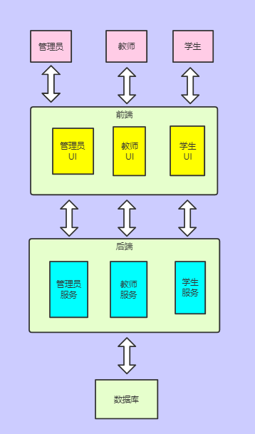 在线考试系统架构图 - csdn