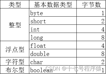 Java中有几种基本数据类型以及转换方式【Java面经(1)】