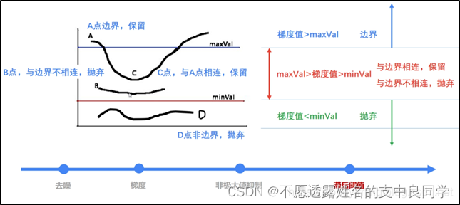 双阈值检测