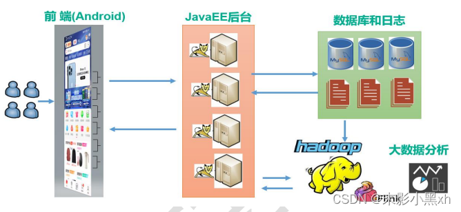 Java 应用场景