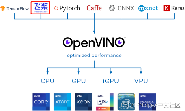 图1-5  OpenVINOTM支持的深度学习框架