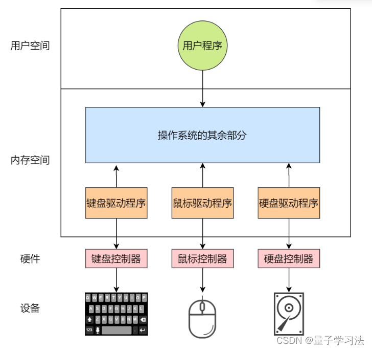 当你按下键盘A键