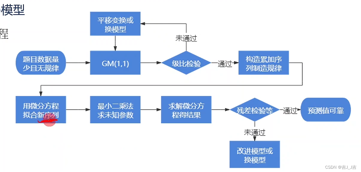 灰色预测流程