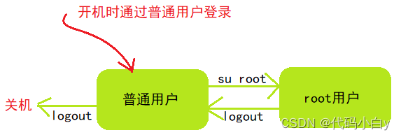 正常的用户登录过程