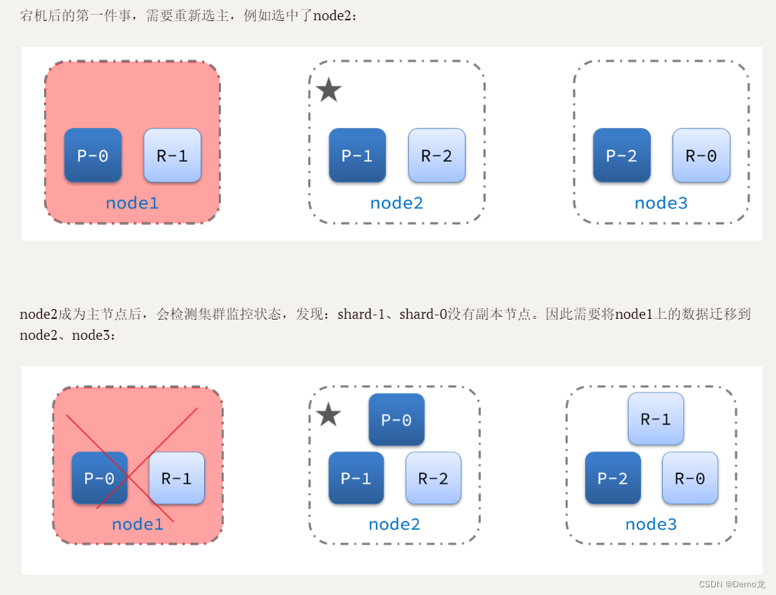 elasticsearch(ES)分布式搜索引擎04——（数据聚合，自动补全，数据同步，ES集群）