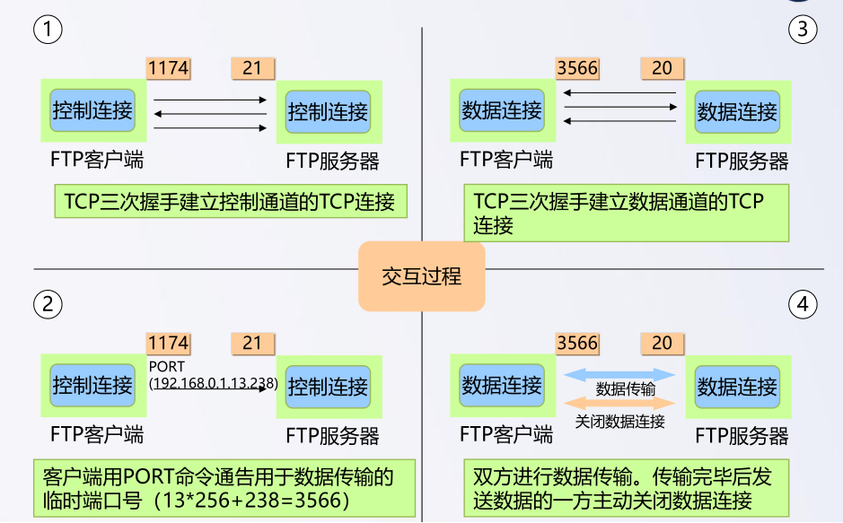 13.网络协议-FTP协议_基于tcp的ftp控制连接保持打开 数据连接-CSDN博客