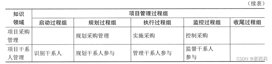 目管理五个过程组和十大知识领域