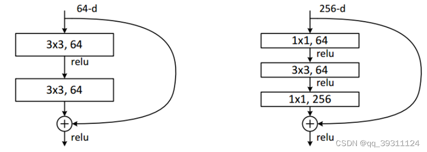 左侧为BasicBlock，右侧为Bottleneck的结构