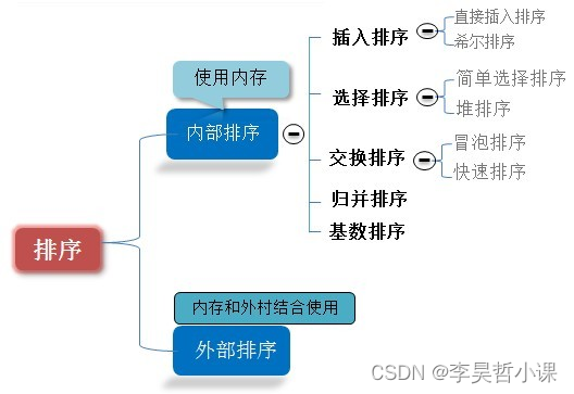 JAVA代码实现十大经典排序算法