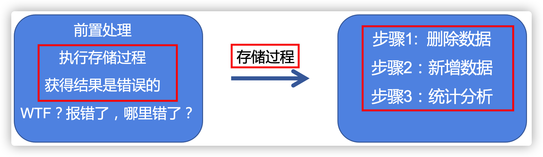 IT老齐架构300讲笔记(023) 阿里开发规范解读存储过程