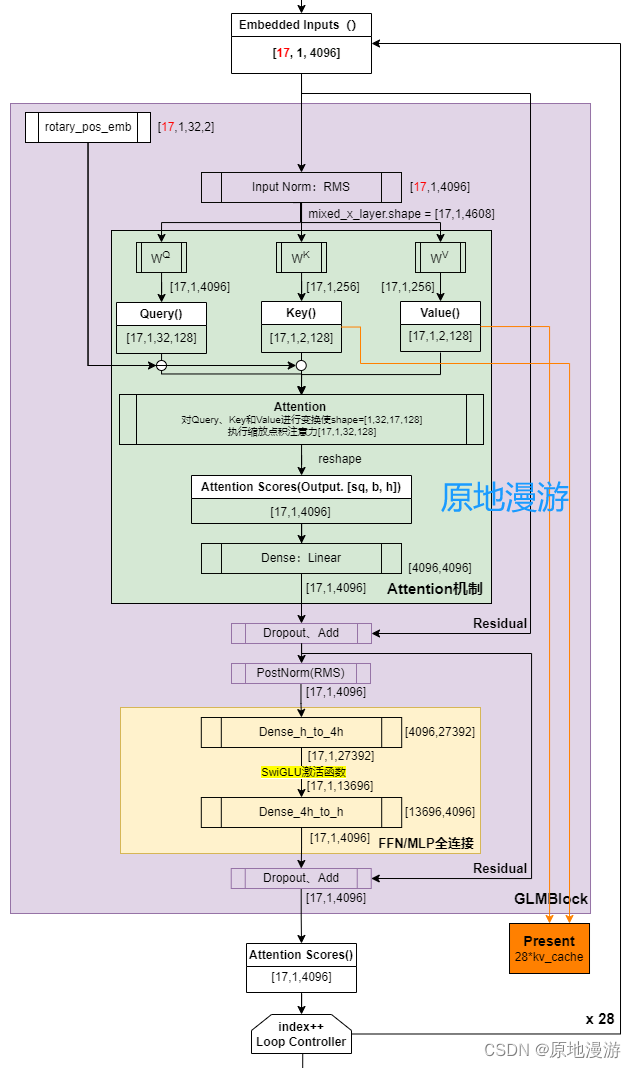 ChatGLM2-6B模型推理流程和模型架构详解