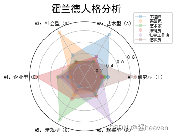 【Matplotlib】多级雷达图绘制