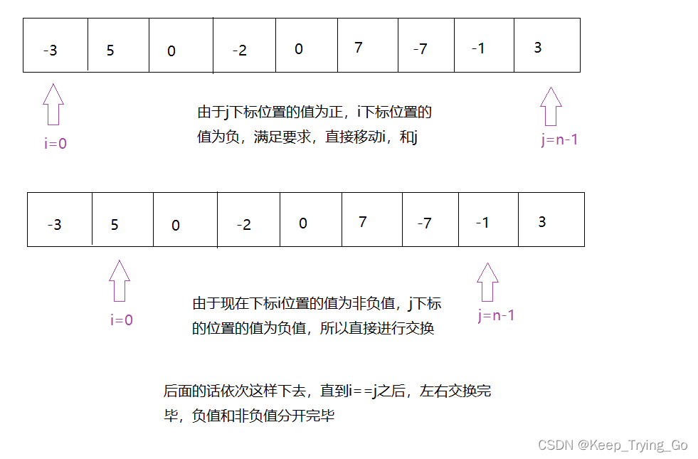 关于使用C语言实现负值和非负值进行左右划分，奇数和偶数进行左右划分