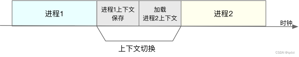 【操作系统】聊聊什么是CPU上下文切换