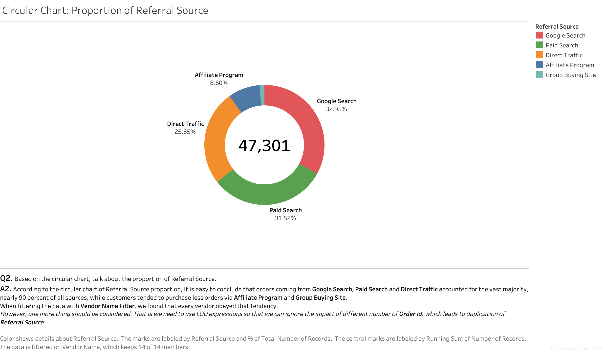 Circular Chart Proportion of Referral Source