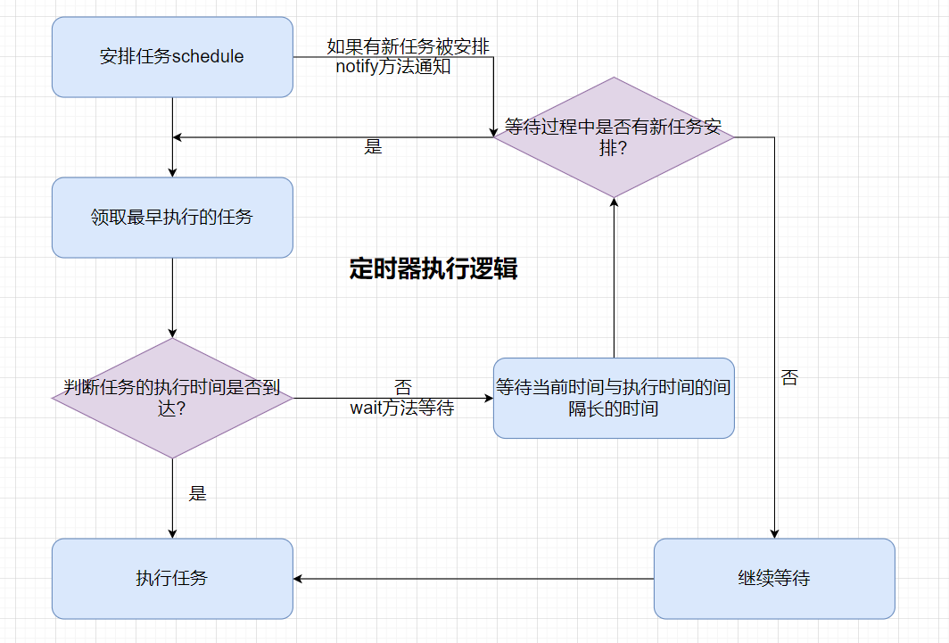 定时器执行逻辑