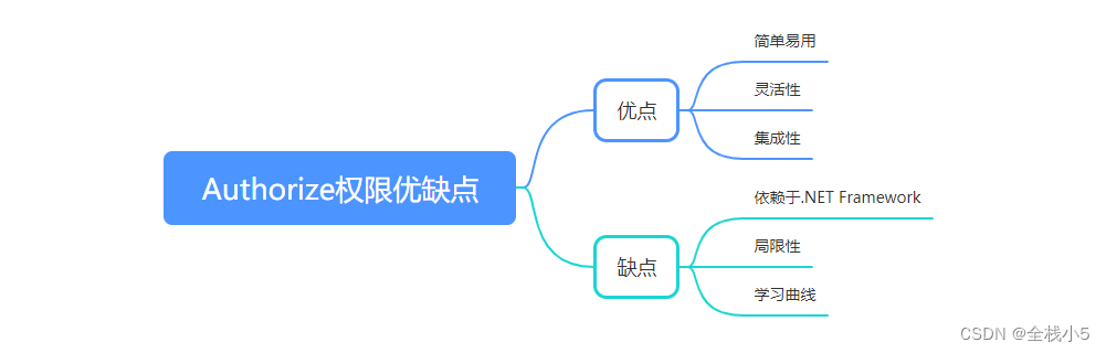 【C#】.Net Framework框架下的Authorize权限类