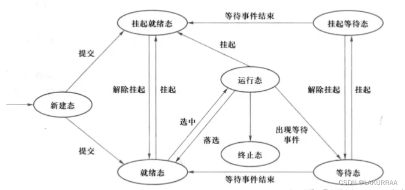 缓存淘汰算法(LFU LRU FIFO)及进程的状态和转换