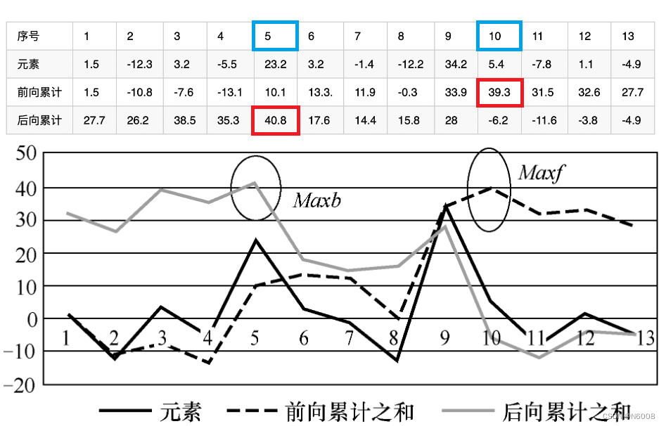 序列中元素的值、前向累计之和以及后向累计之和