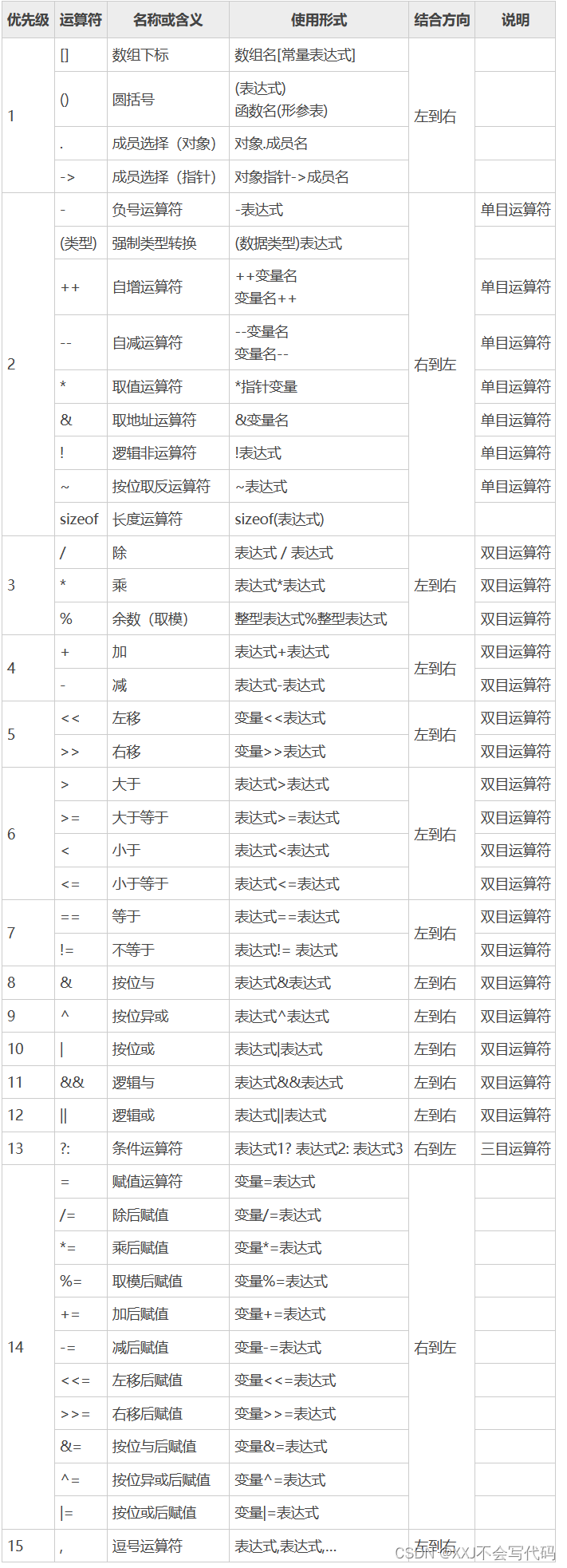 一篇搞定C语言操作符（详解含示例）