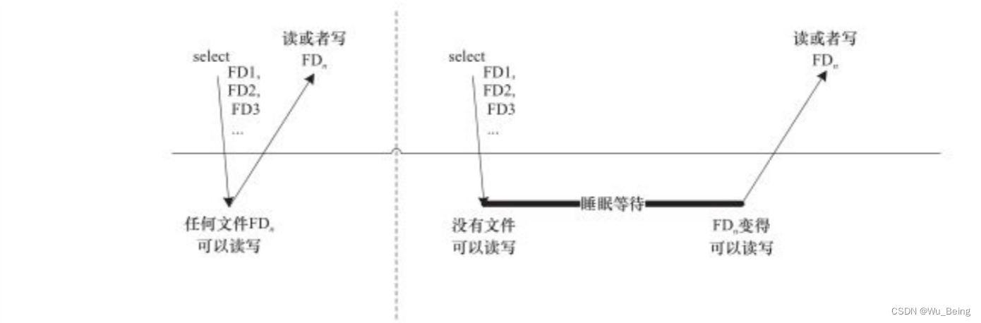 多路复用select()