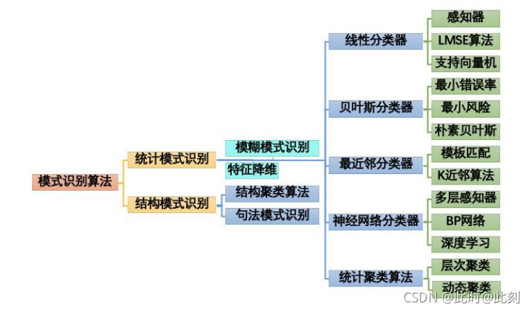 机器学习笔记 - 简单了解模式识别