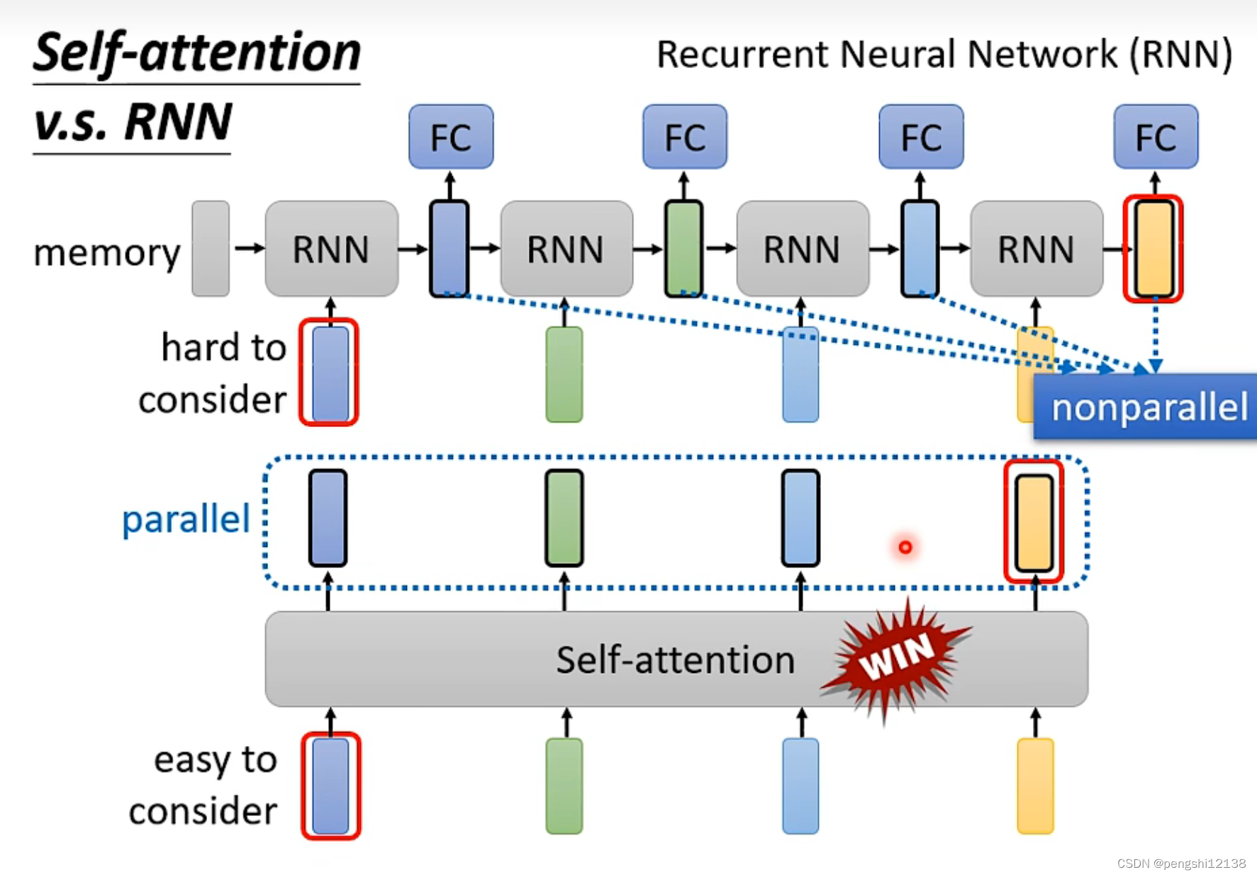 self-attention和RNN