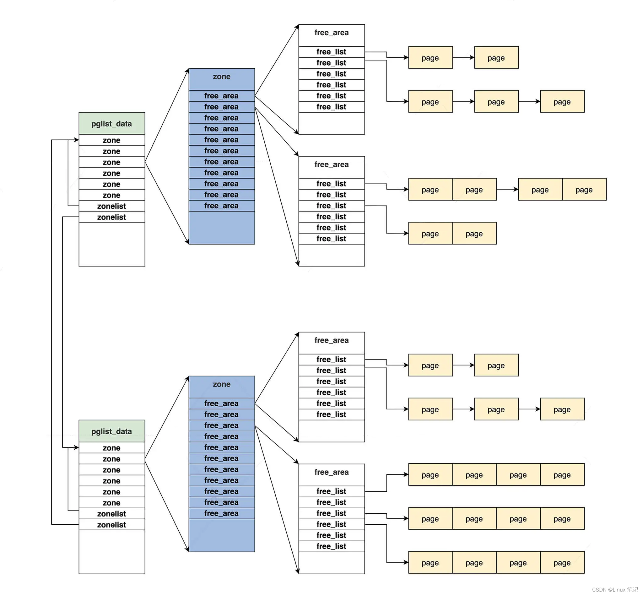 RK3588平台开发系列讲解（内存篇）Linux 伙伴系统数据结构