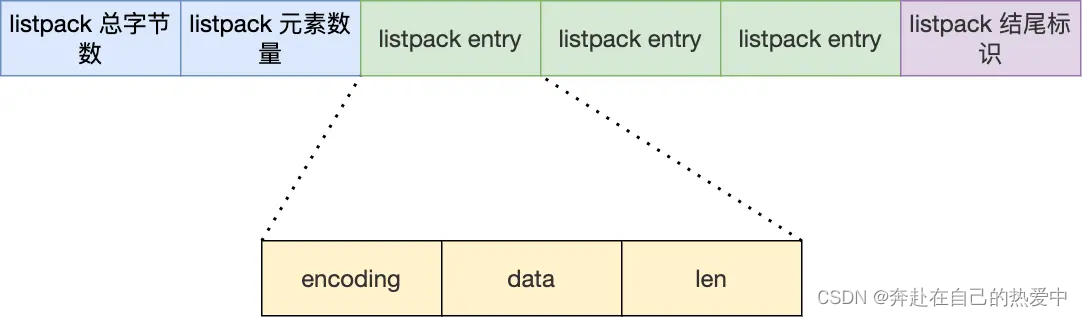 3.30--Redis之常用数据结构--listpack（总结篇）------加油呀
