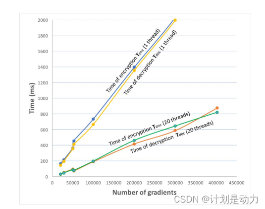 论文笔记：Privacy-Preserving Deep Learning via Additively Homomorphic Encryption