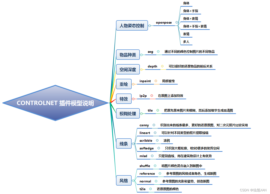 Stable Diffuse AI 绘画 之 ControlNet 插件及其对应模型的下载安装