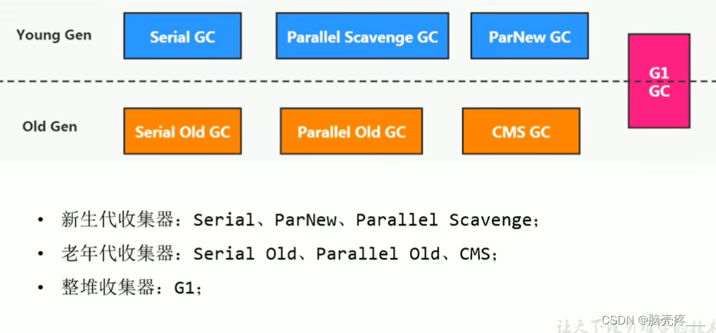 七种收集器与垃圾分代之间的关系
