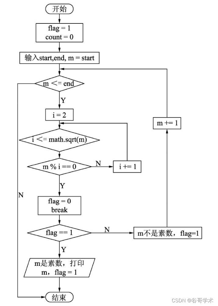 100个python算法超详细讲解:素数_经典算法题 素数 python-CSDN博客