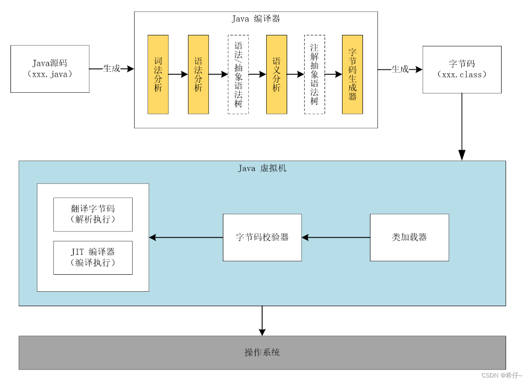 java程序是怎么执行的_什么是程序